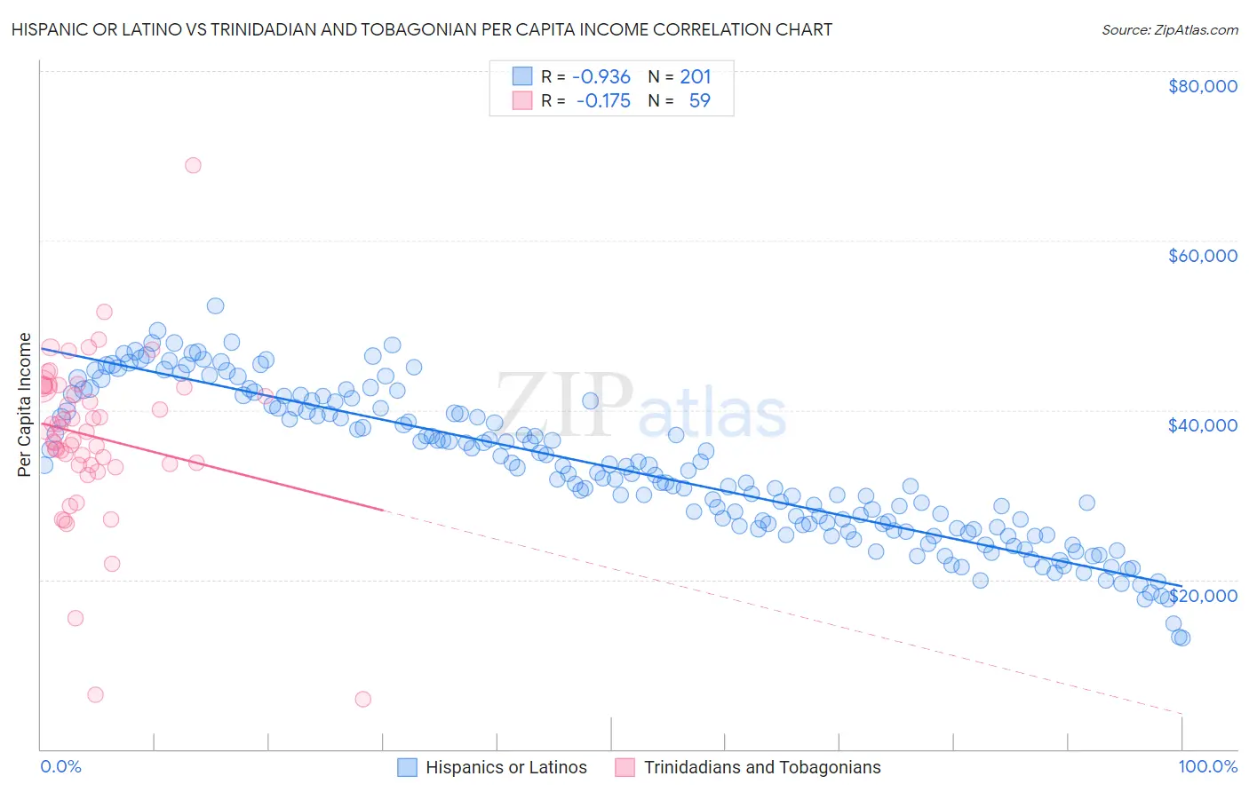 Hispanic or Latino vs Trinidadian and Tobagonian Per Capita Income