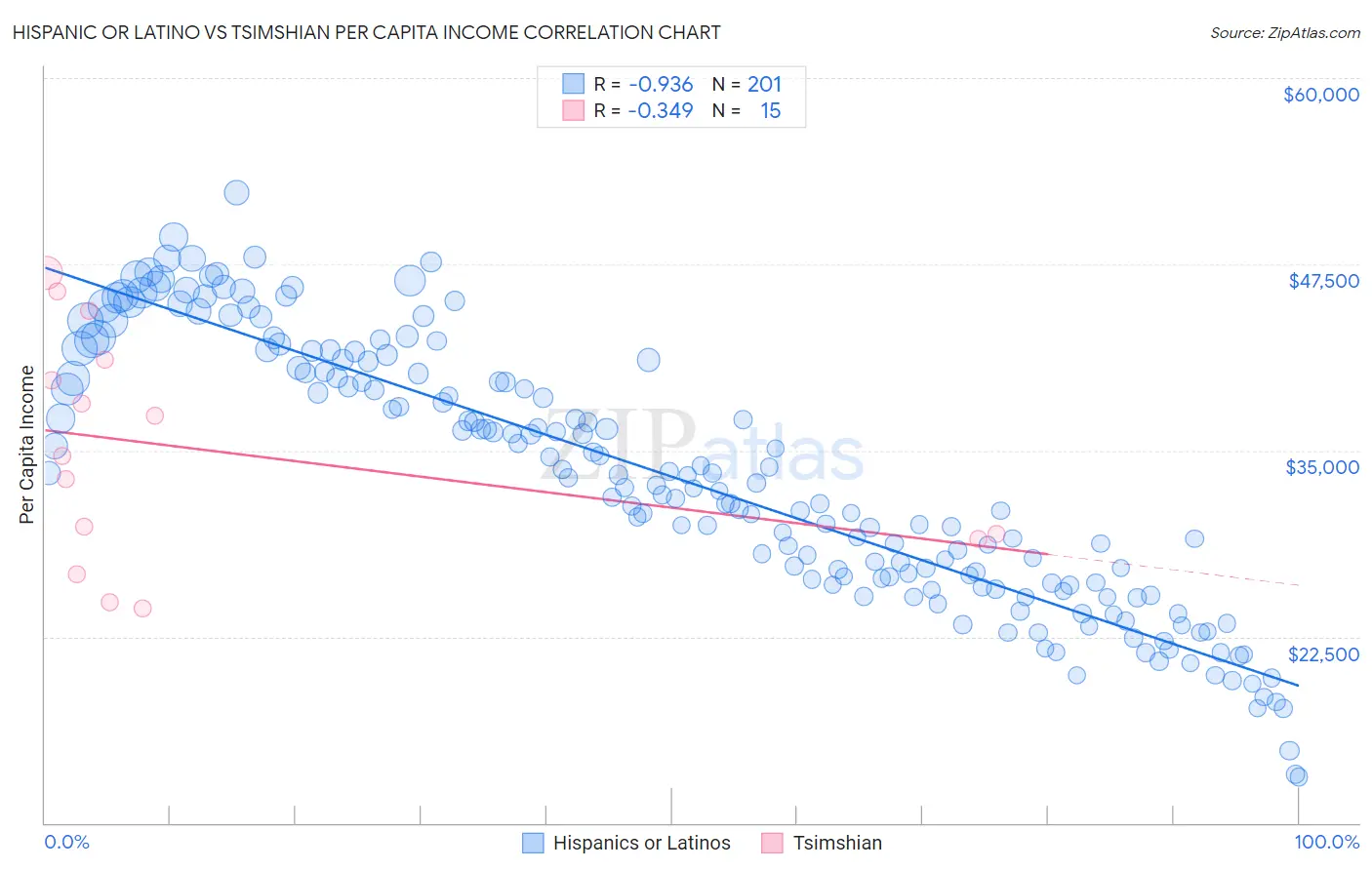Hispanic or Latino vs Tsimshian Per Capita Income