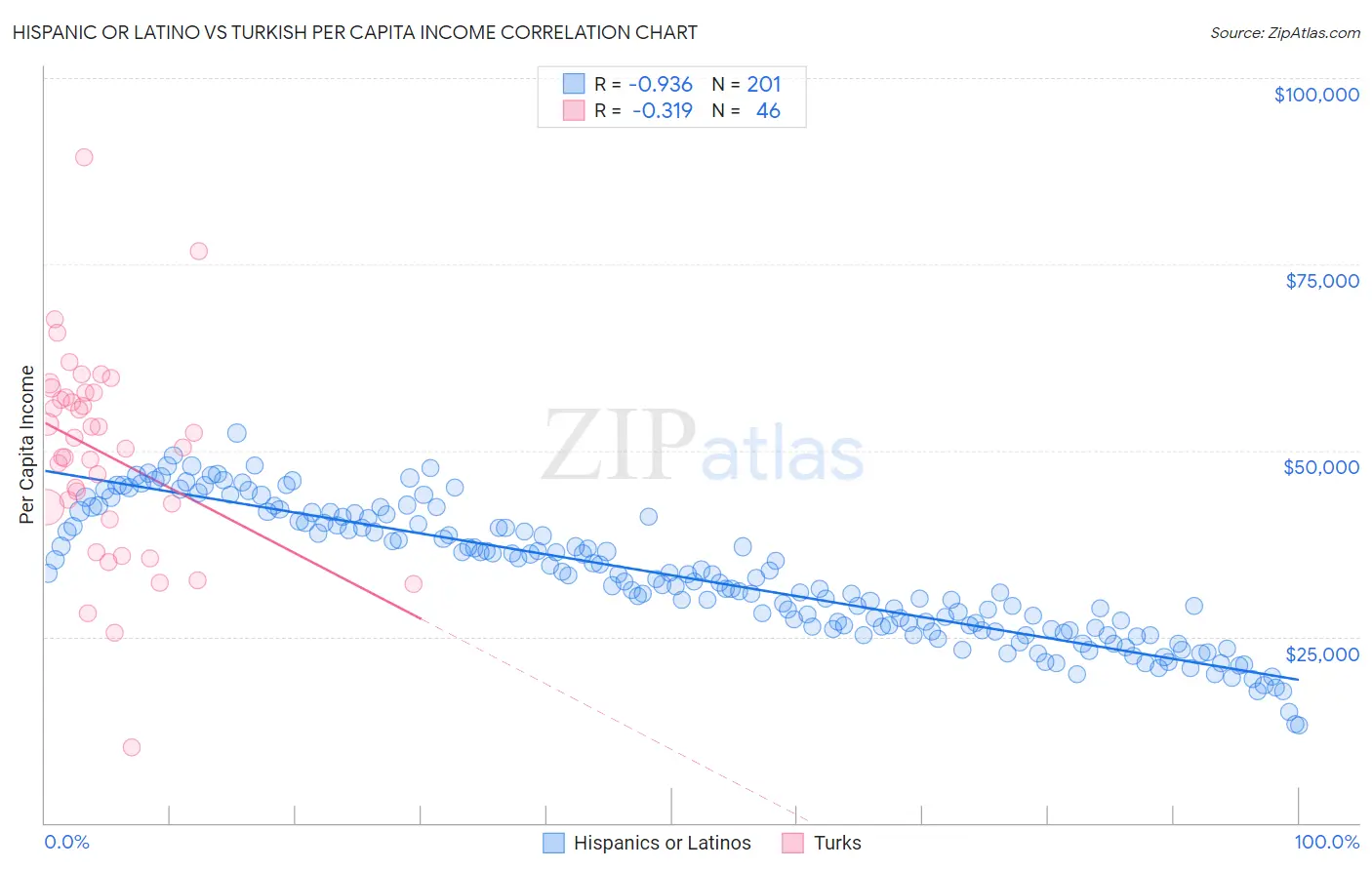 Hispanic or Latino vs Turkish Per Capita Income