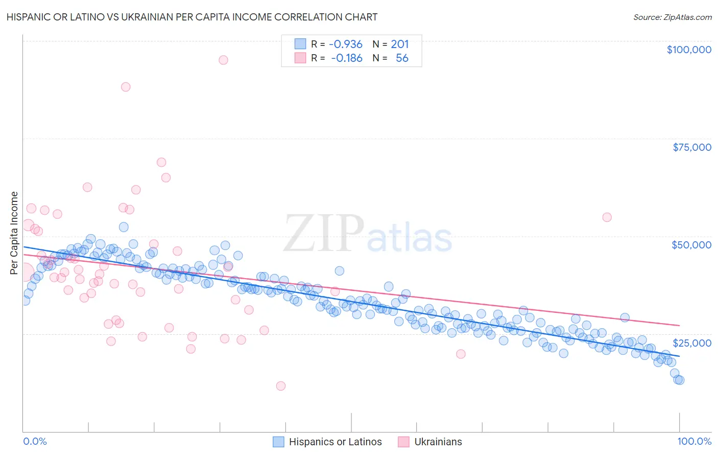 Hispanic or Latino vs Ukrainian Per Capita Income