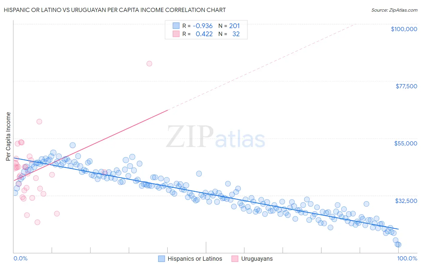 Hispanic or Latino vs Uruguayan Per Capita Income