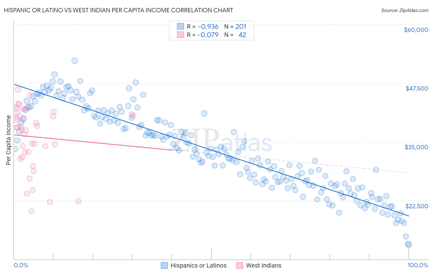 Hispanic or Latino vs West Indian Per Capita Income
