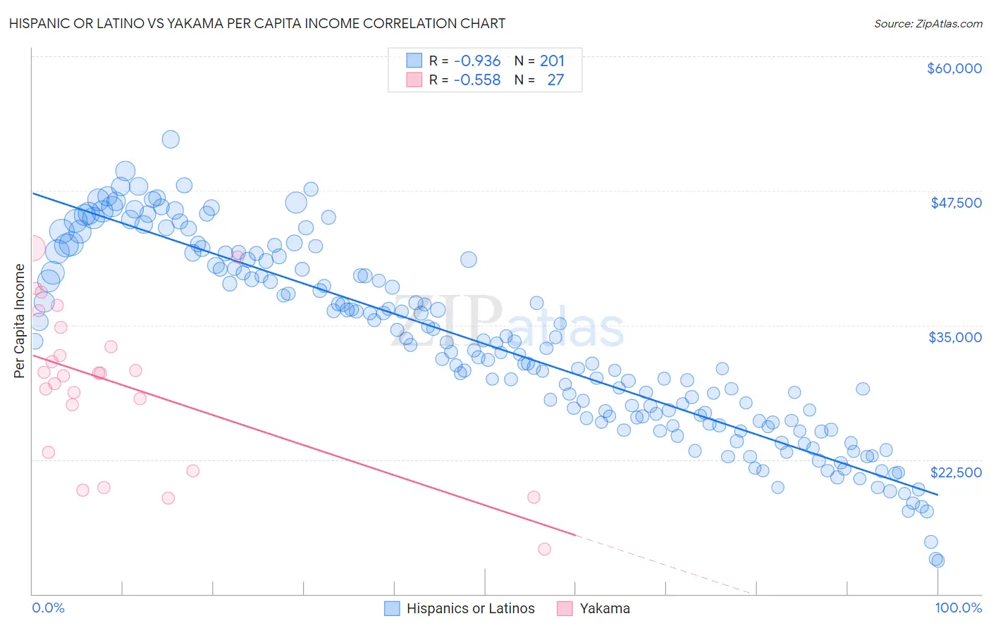 Hispanic or Latino vs Yakama Per Capita Income