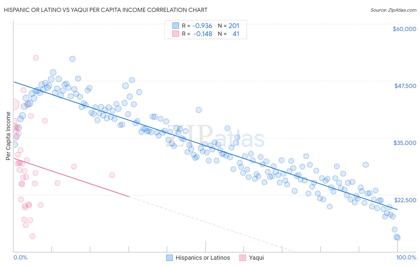 Hispanic or Latino vs Yaqui Per Capita Income