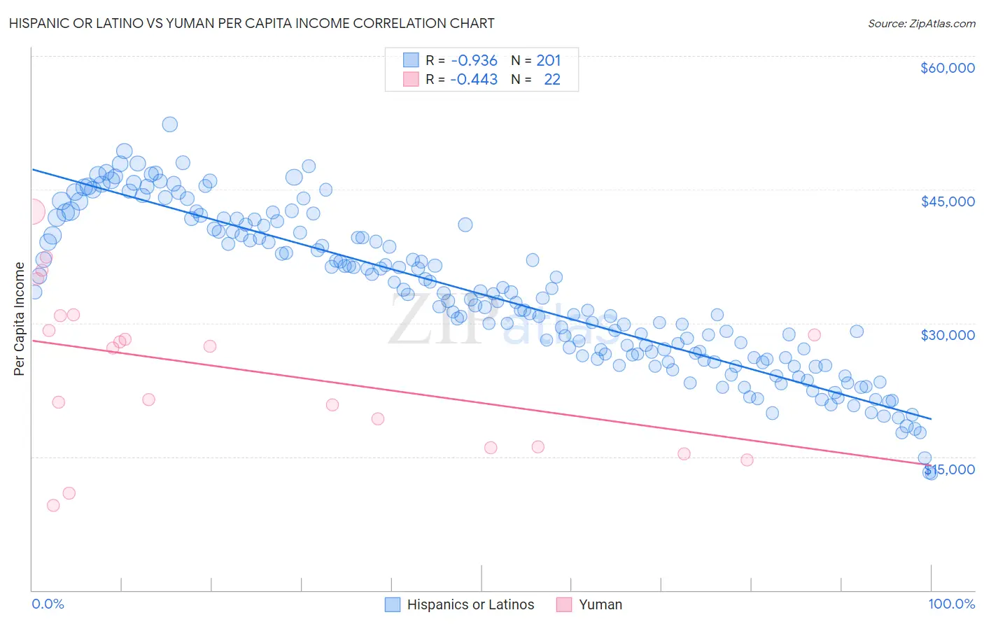 Hispanic or Latino vs Yuman Per Capita Income