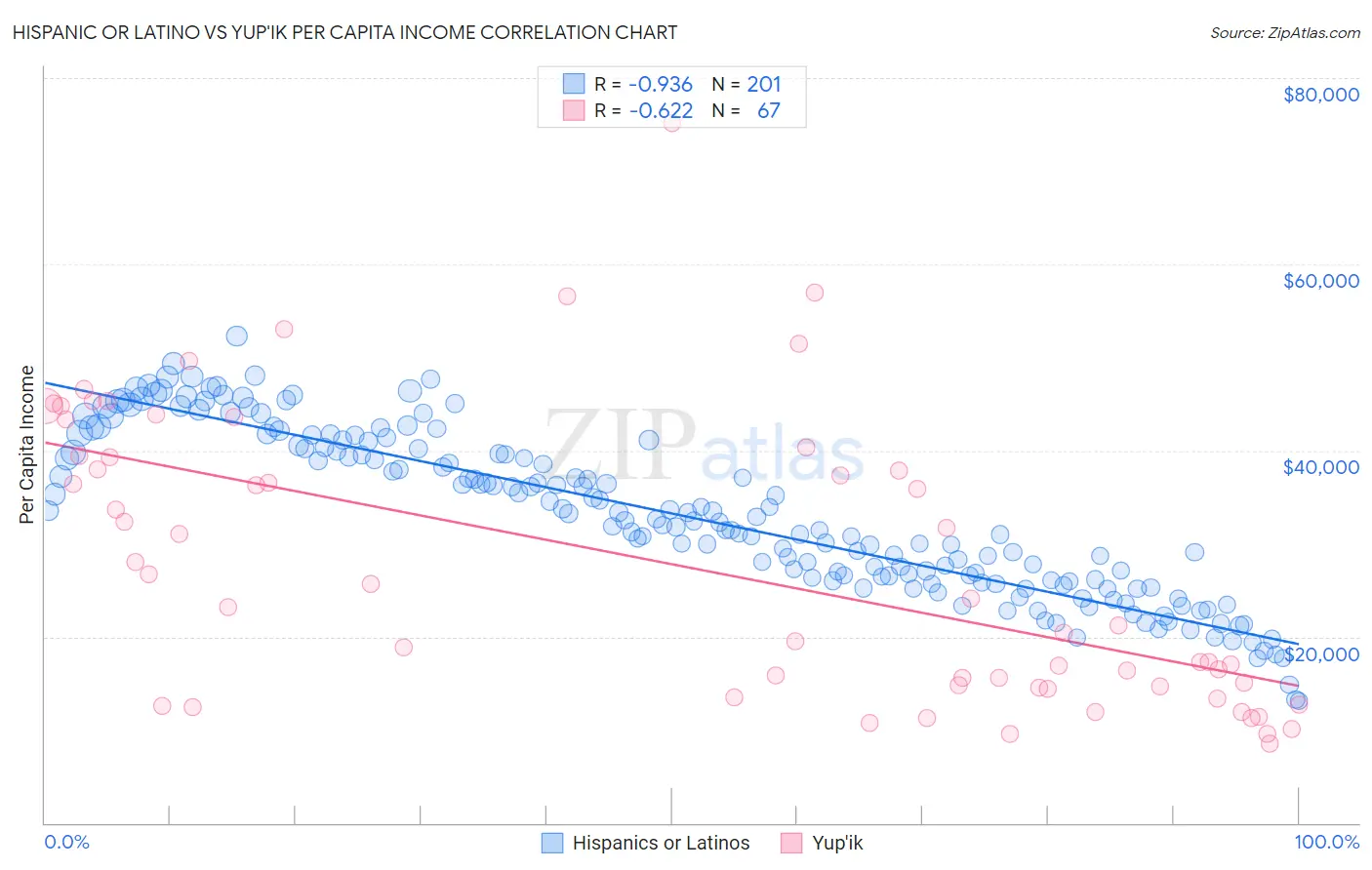Hispanic or Latino vs Yup'ik Per Capita Income