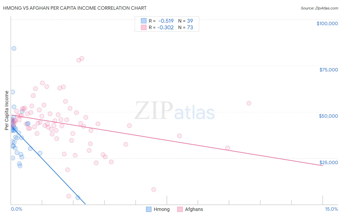 Hmong vs Afghan Per Capita Income