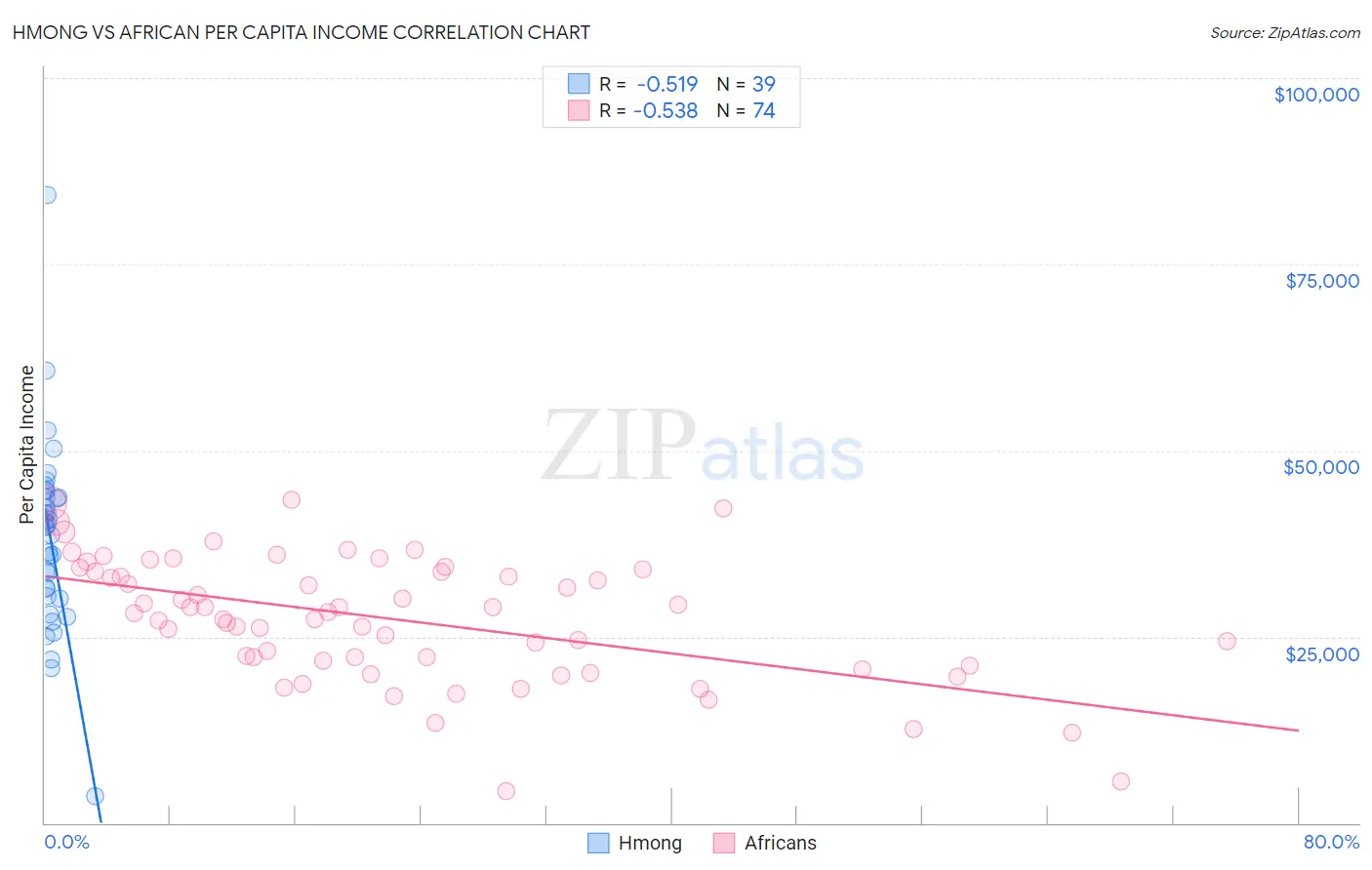 Hmong vs African Per Capita Income
