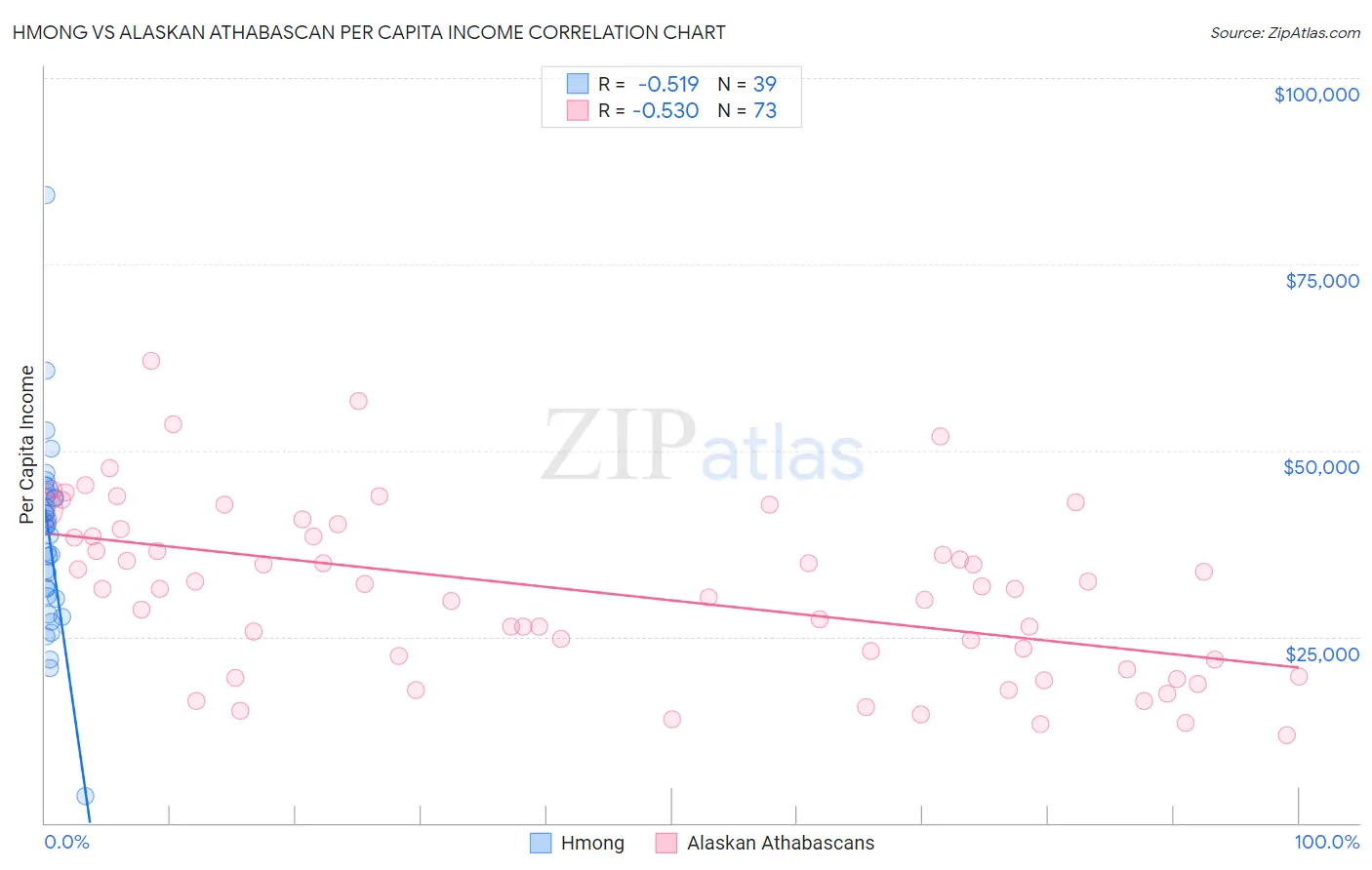 Hmong vs Alaskan Athabascan Per Capita Income