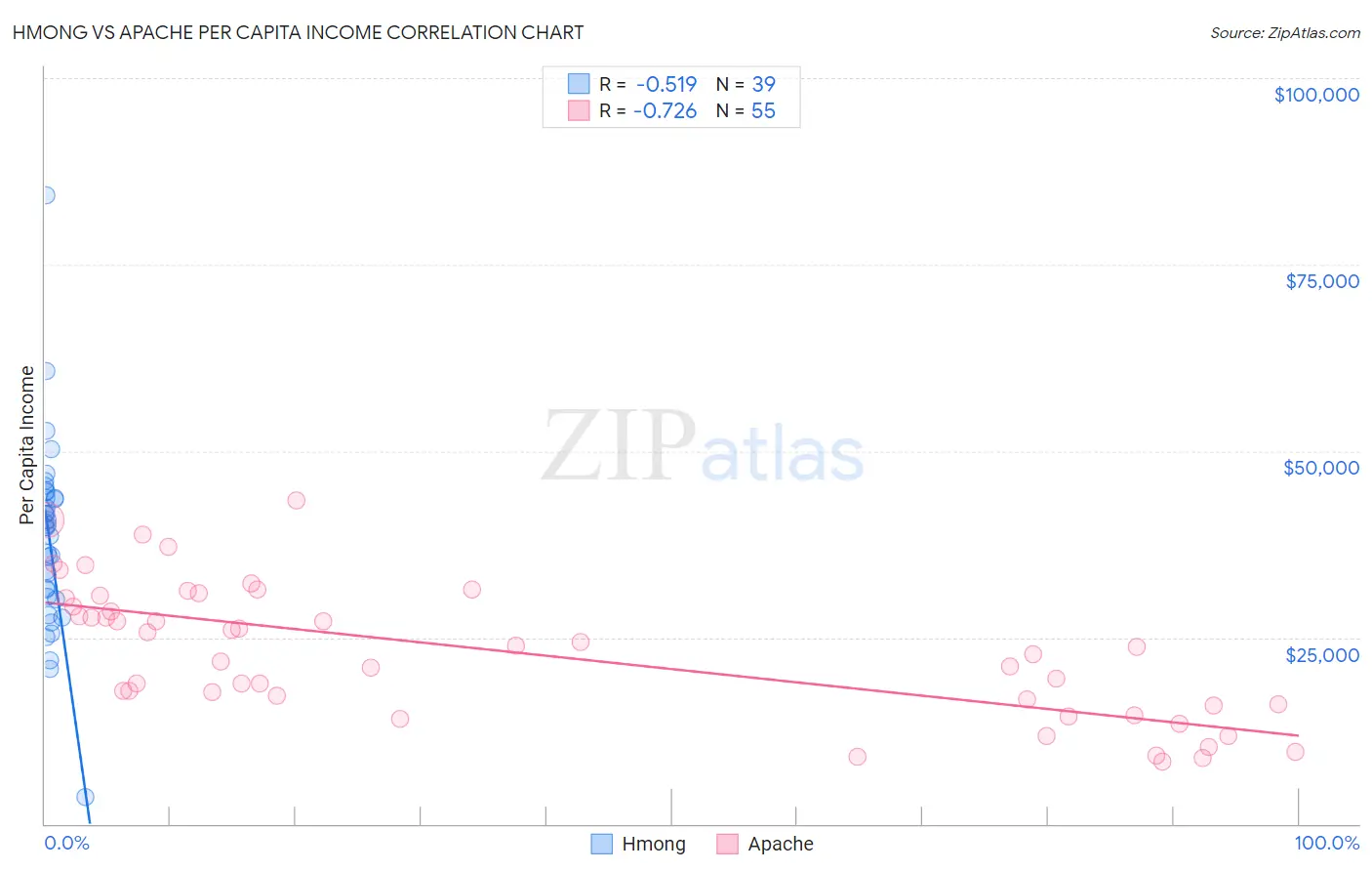 Hmong vs Apache Per Capita Income
