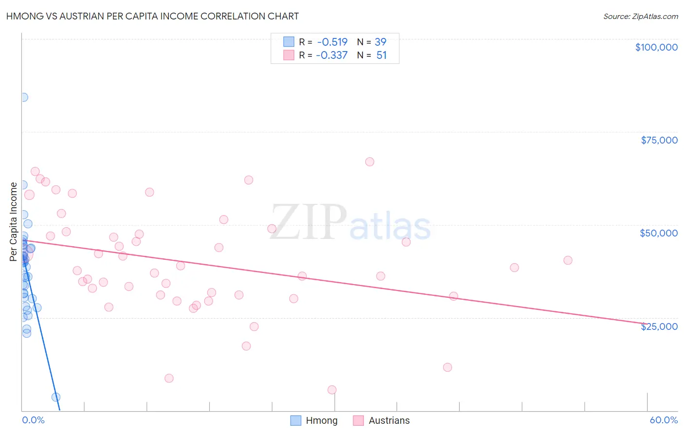 Hmong vs Austrian Per Capita Income