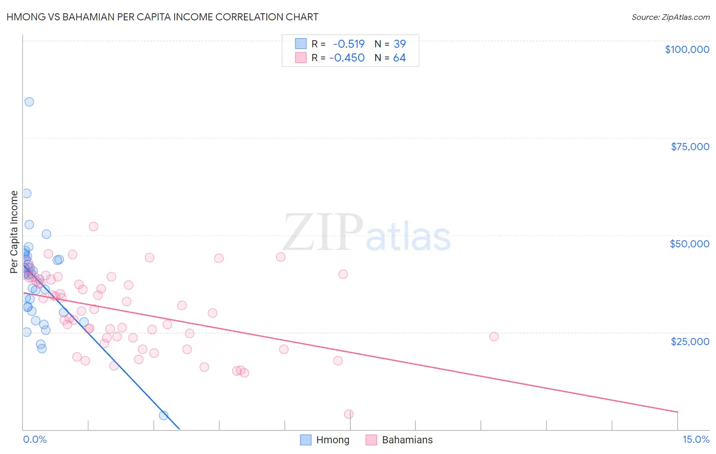 Hmong vs Bahamian Per Capita Income