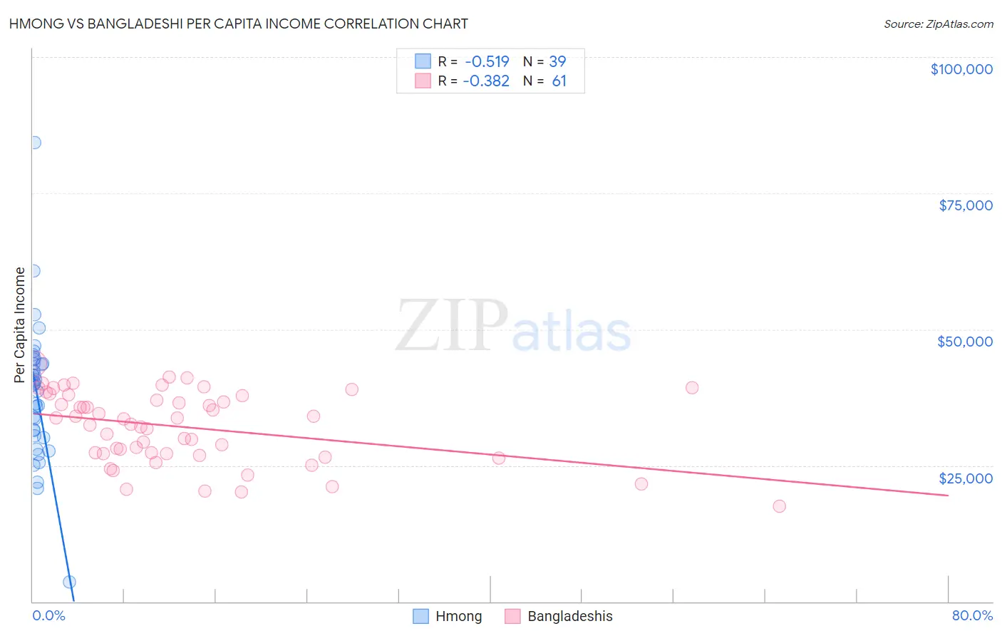 Hmong vs Bangladeshi Per Capita Income