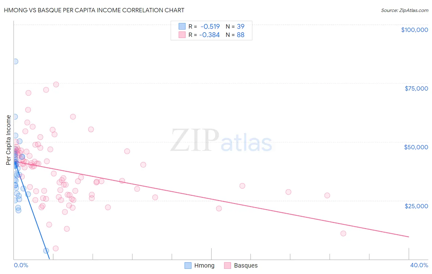 Hmong vs Basque Per Capita Income