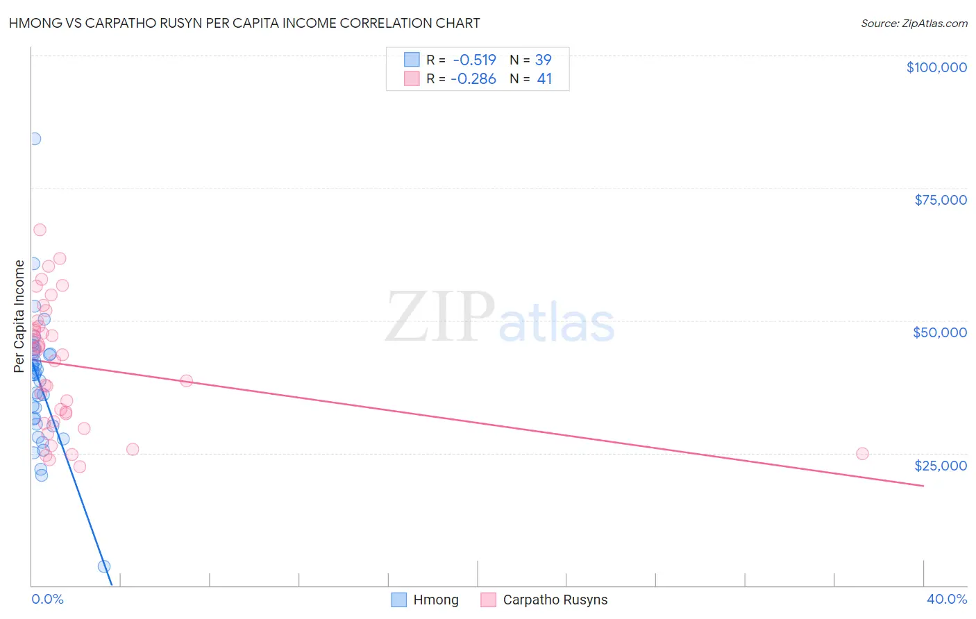 Hmong vs Carpatho Rusyn Per Capita Income