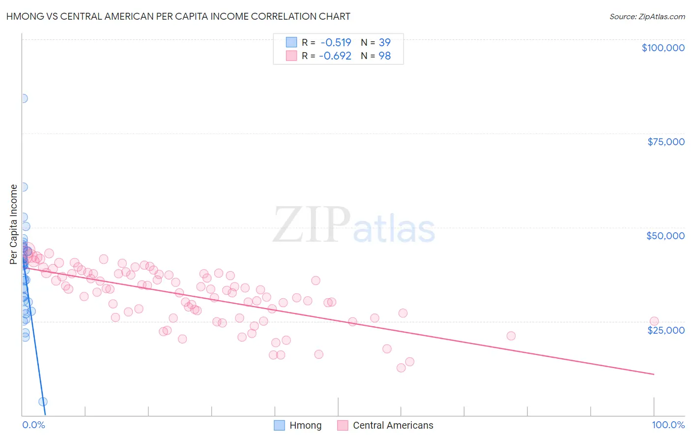 Hmong vs Central American Per Capita Income