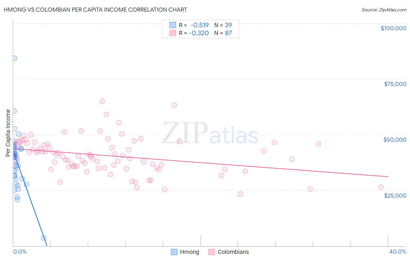 Hmong vs Colombian Per Capita Income
