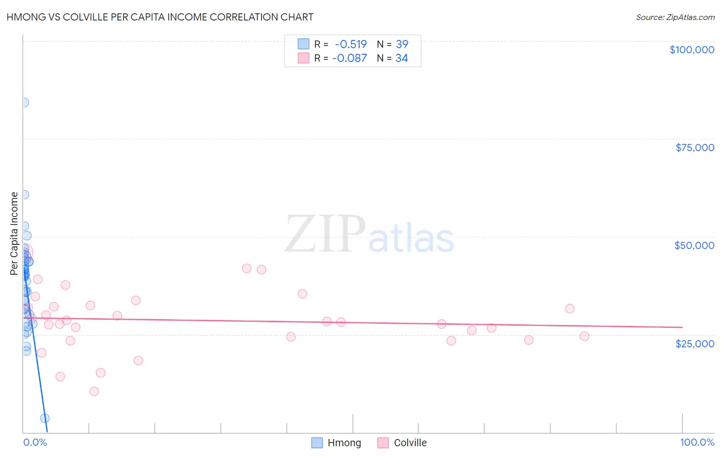 Hmong vs Colville Per Capita Income