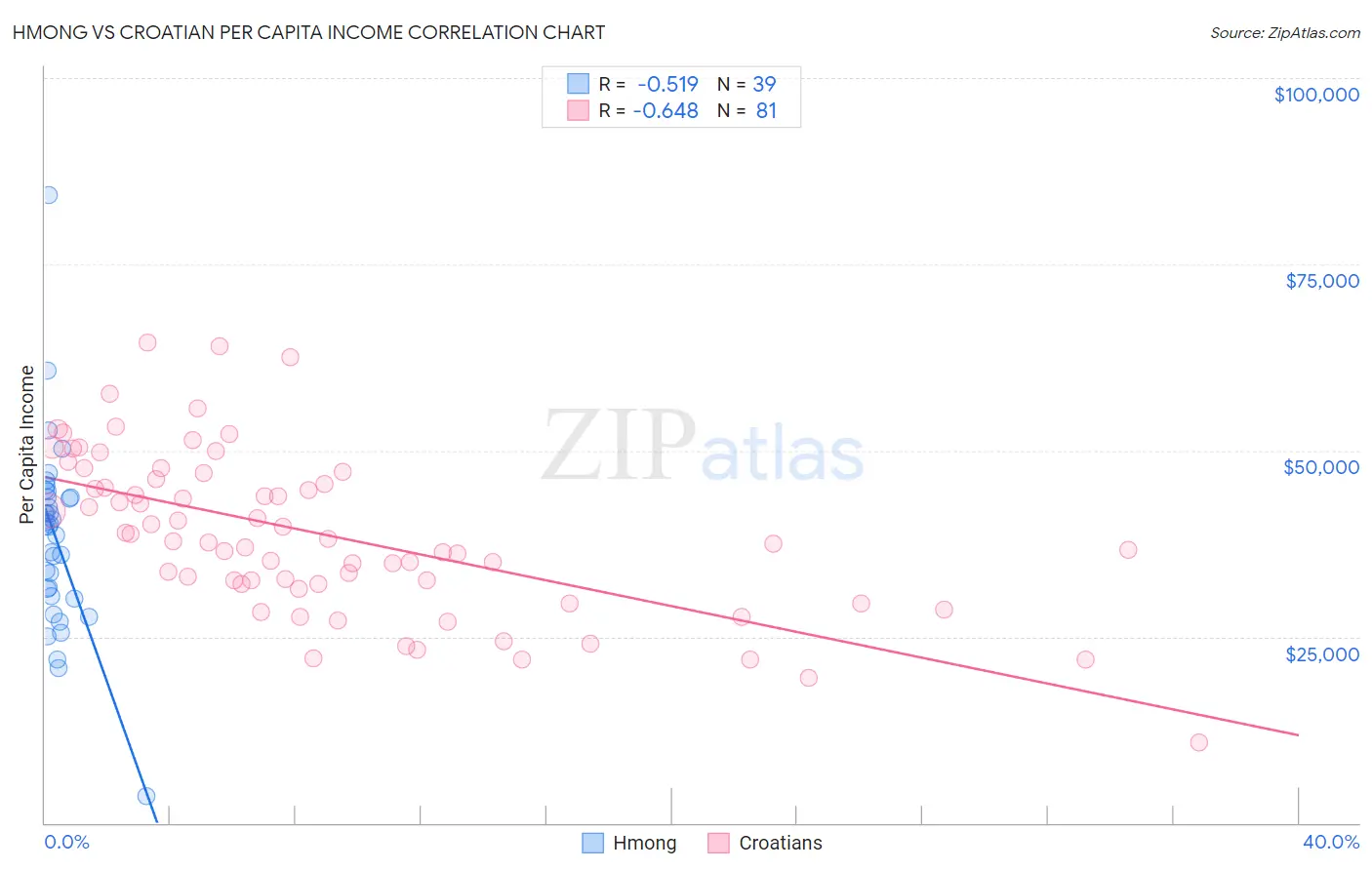 Hmong vs Croatian Per Capita Income
