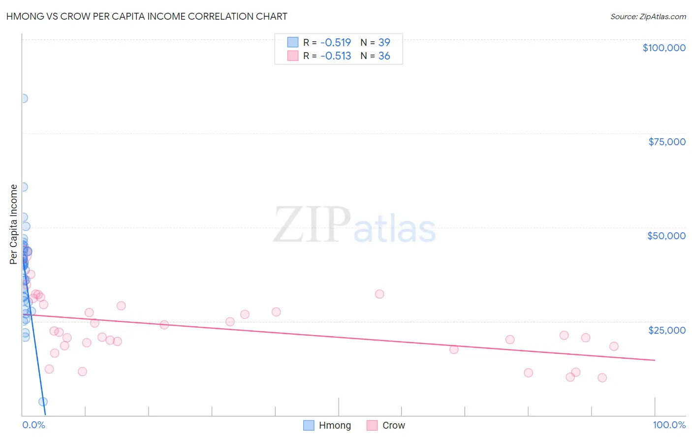 Hmong vs Crow Per Capita Income