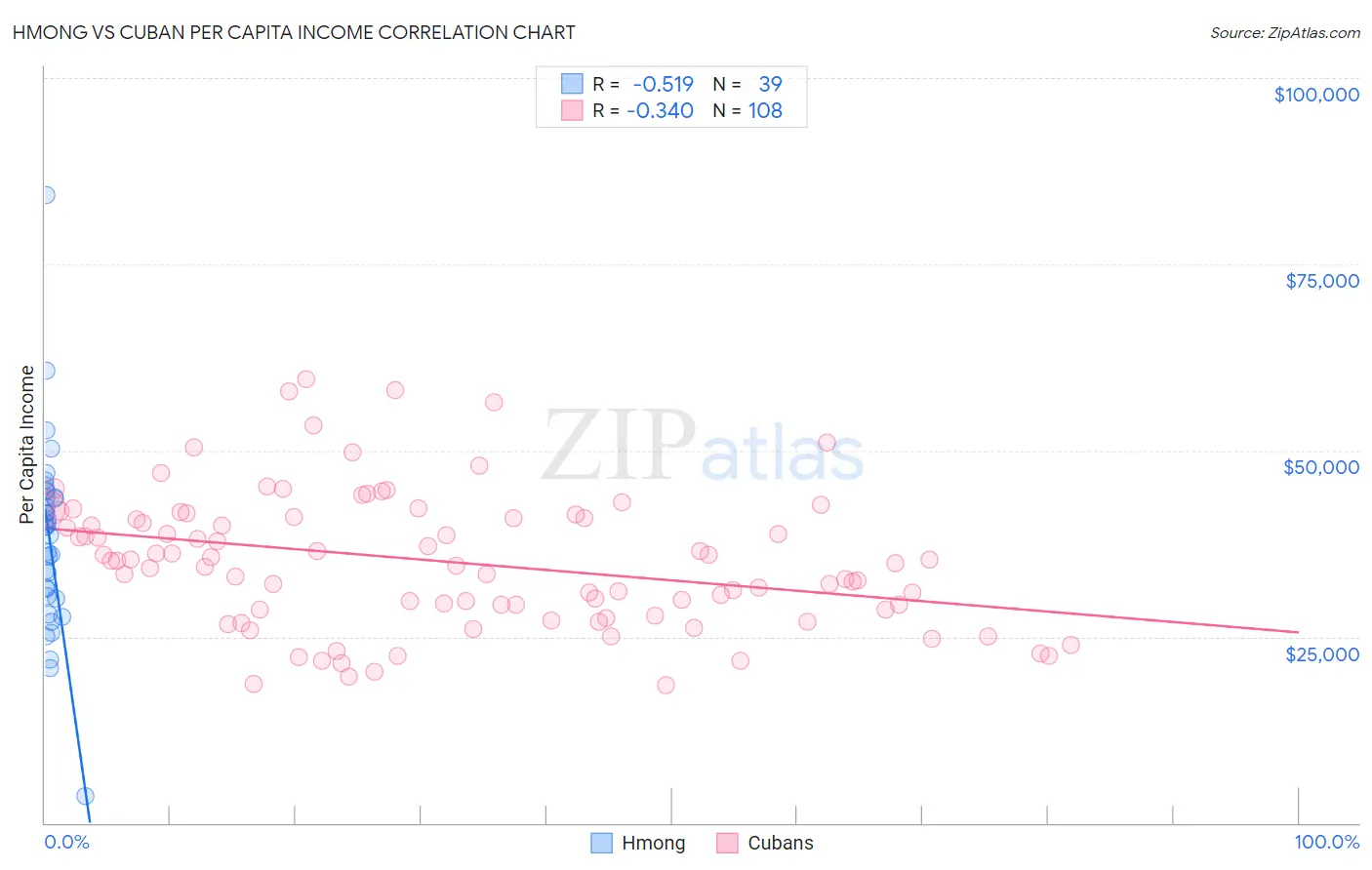 Hmong vs Cuban Per Capita Income