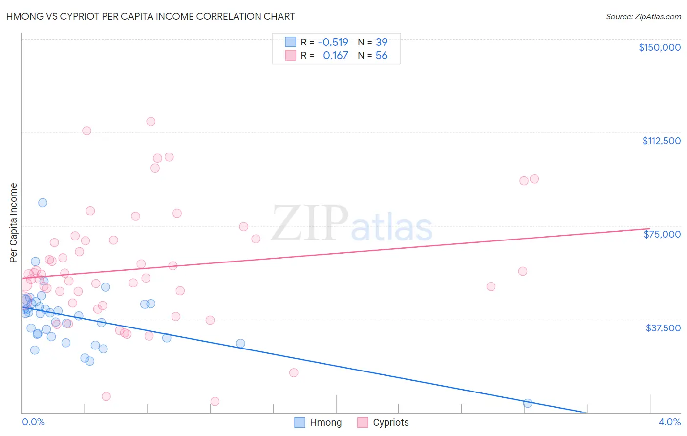 Hmong vs Cypriot Per Capita Income