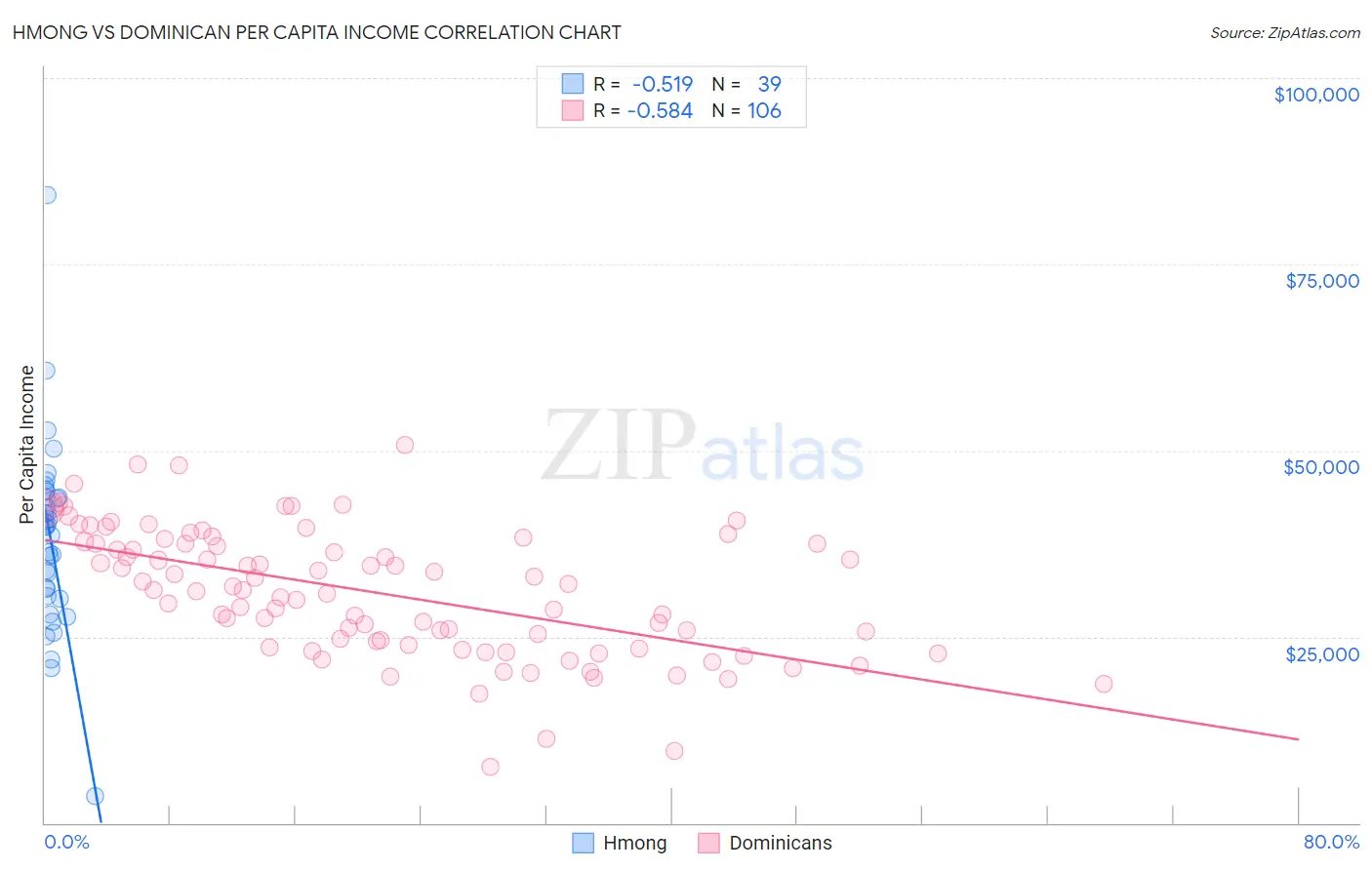 Hmong vs Dominican Per Capita Income