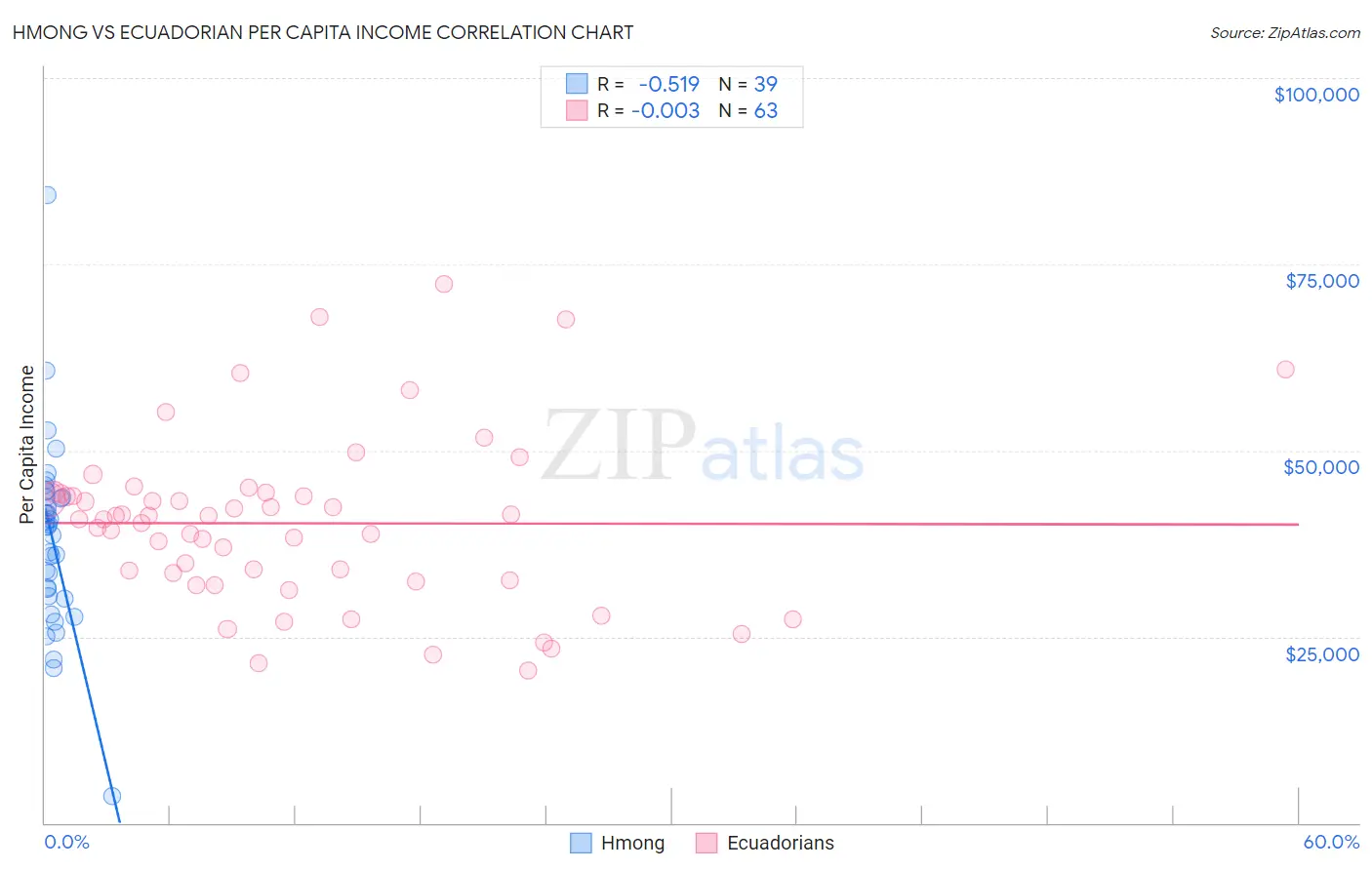 Hmong vs Ecuadorian Per Capita Income
