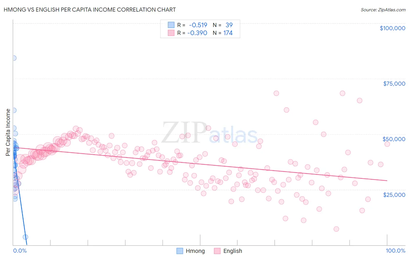 Hmong vs English Per Capita Income