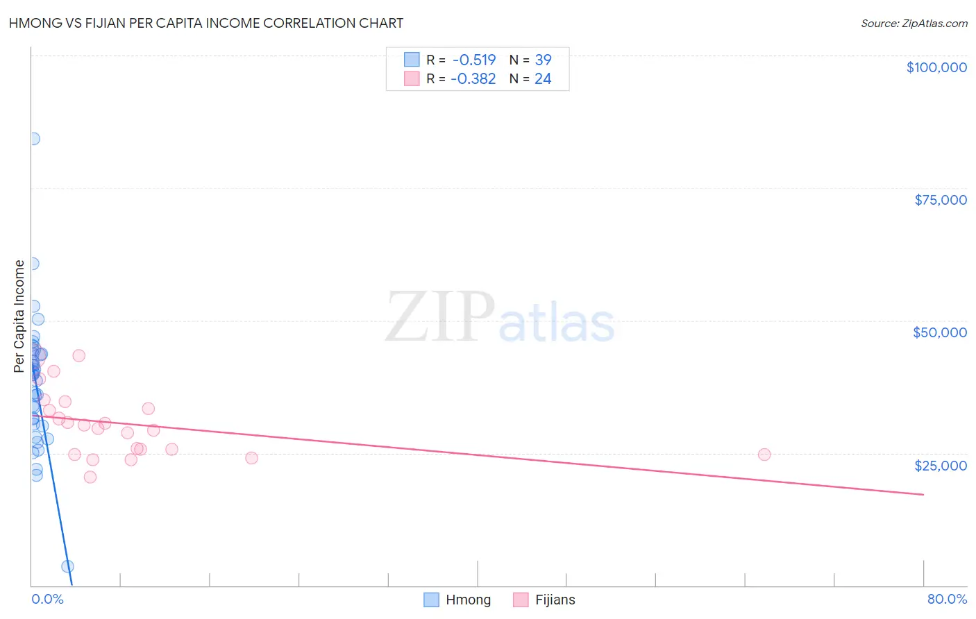 Hmong vs Fijian Per Capita Income