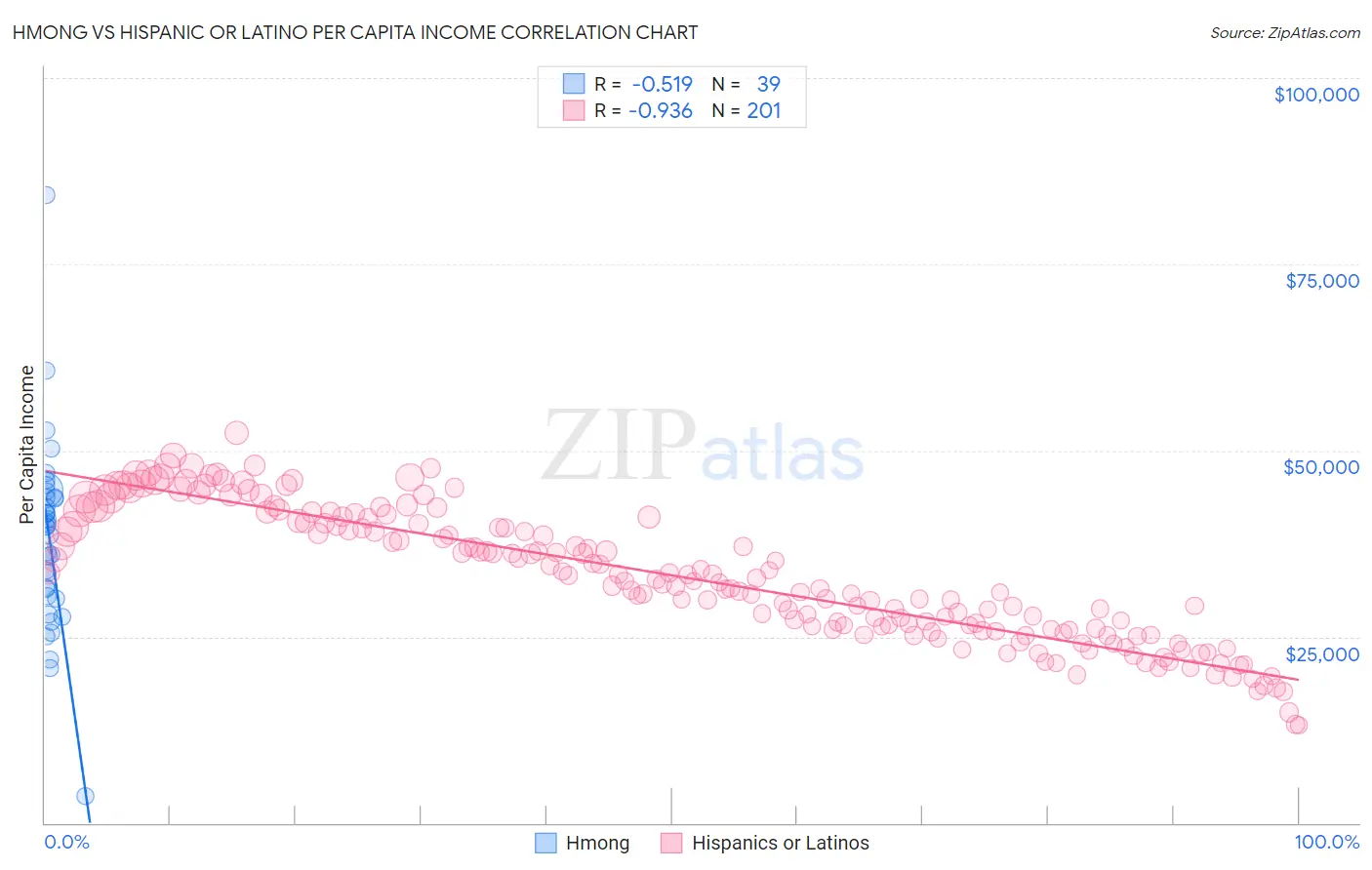 Hmong vs Hispanic or Latino Per Capita Income