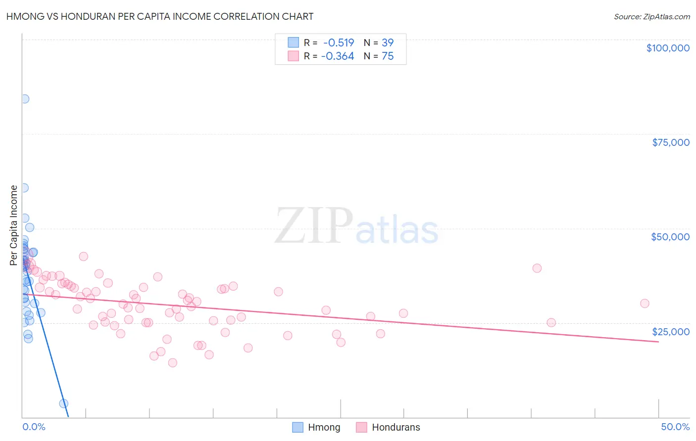 Hmong vs Honduran Per Capita Income