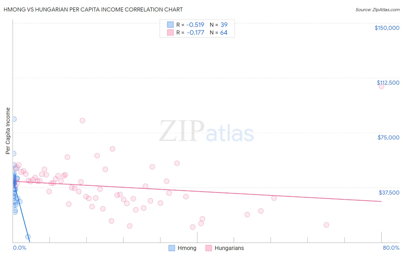 Hmong vs Hungarian Per Capita Income