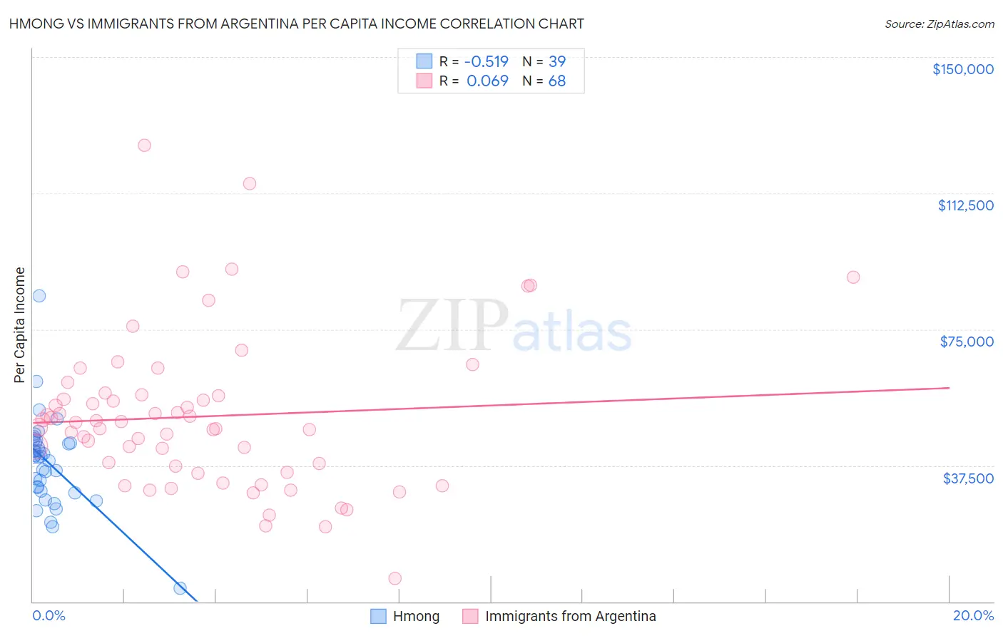 Hmong vs Immigrants from Argentina Per Capita Income