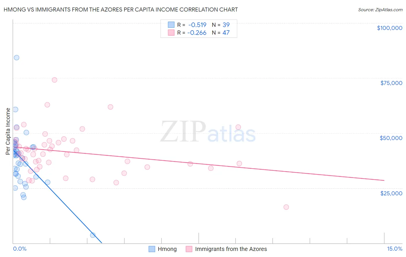 Hmong vs Immigrants from the Azores Per Capita Income