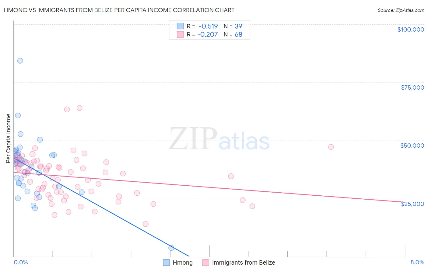 Hmong vs Immigrants from Belize Per Capita Income