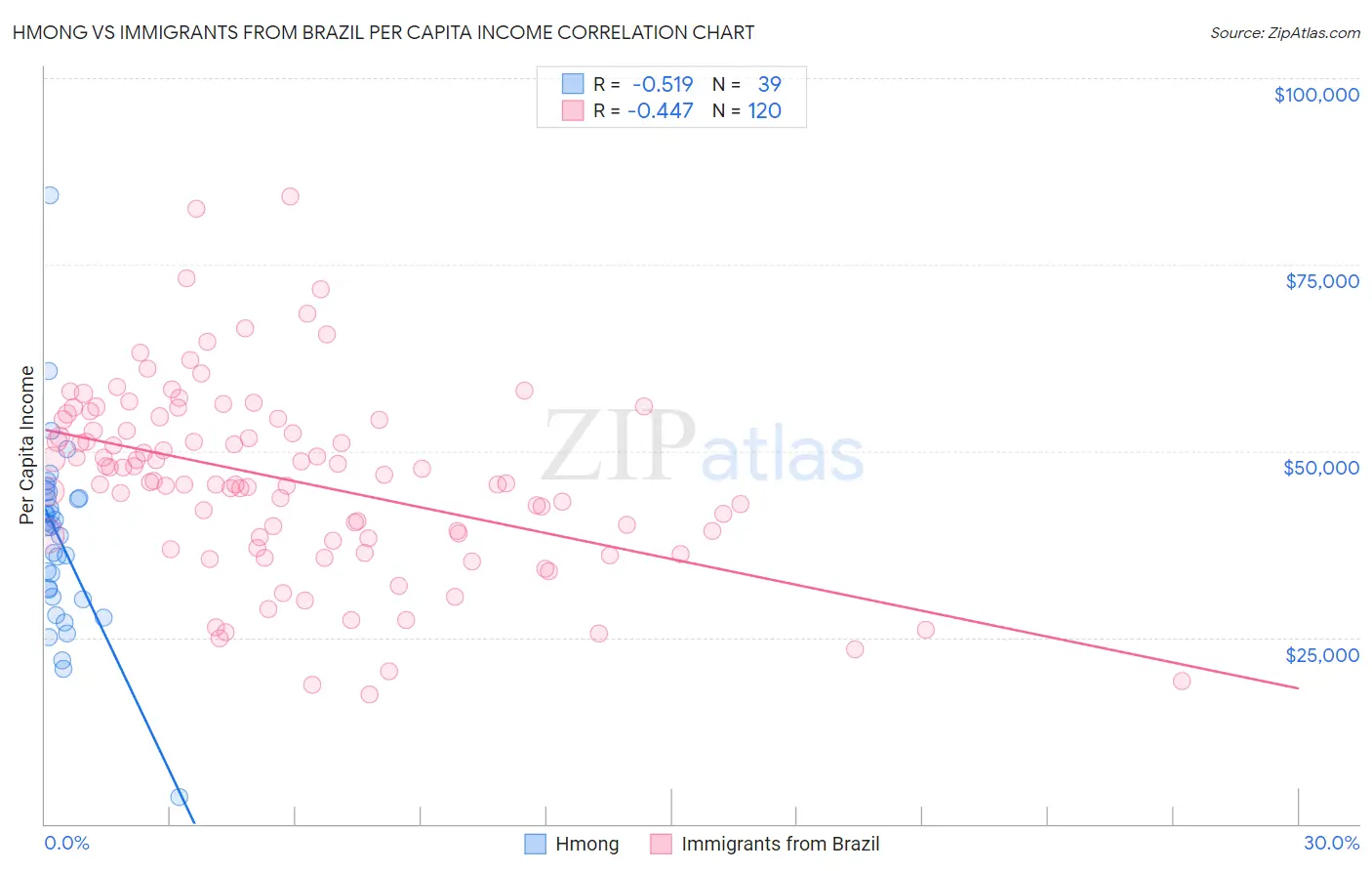 Hmong vs Immigrants from Brazil Per Capita Income