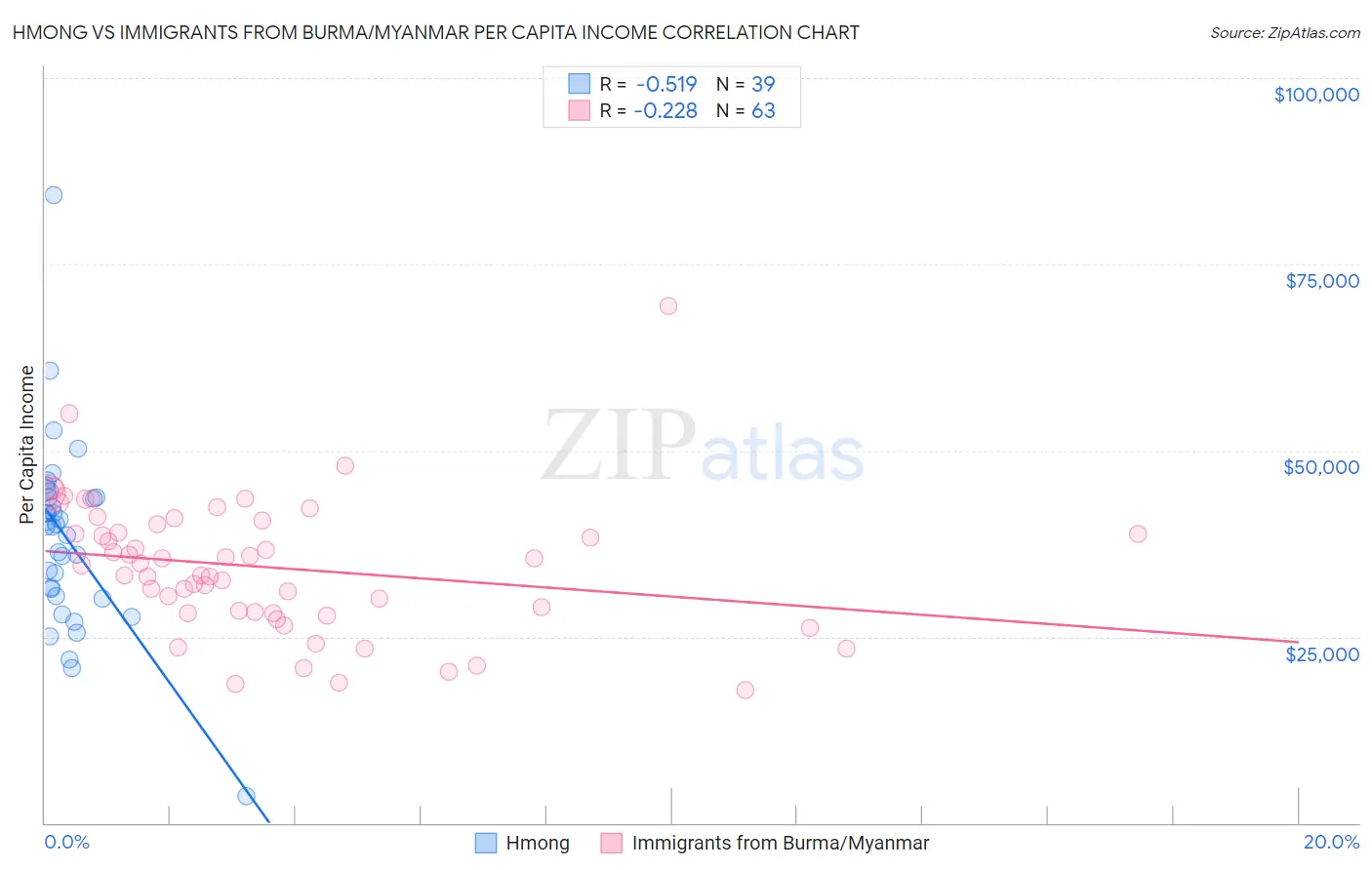 Hmong vs Immigrants from Burma/Myanmar Per Capita Income