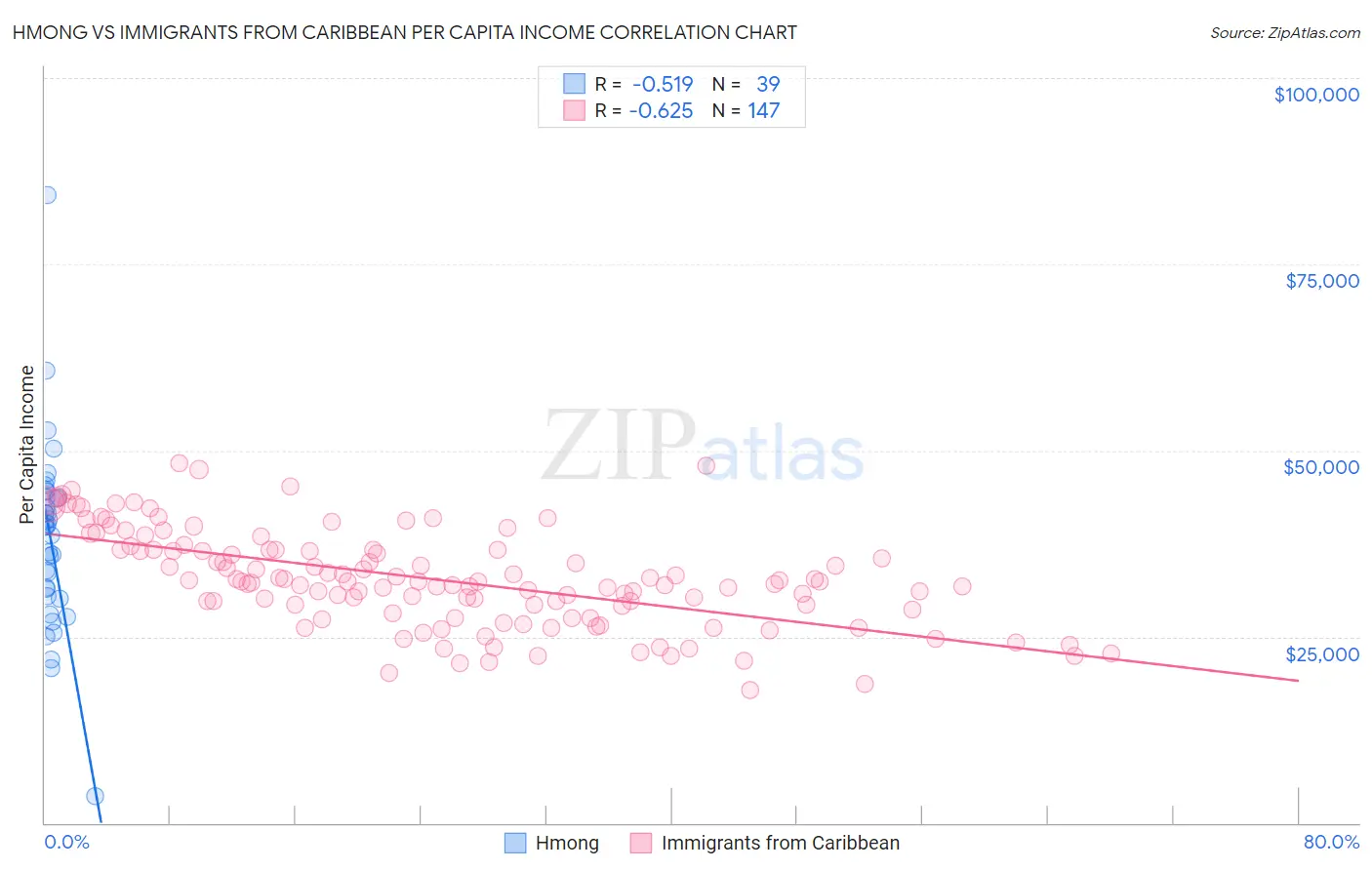 Hmong vs Immigrants from Caribbean Per Capita Income
