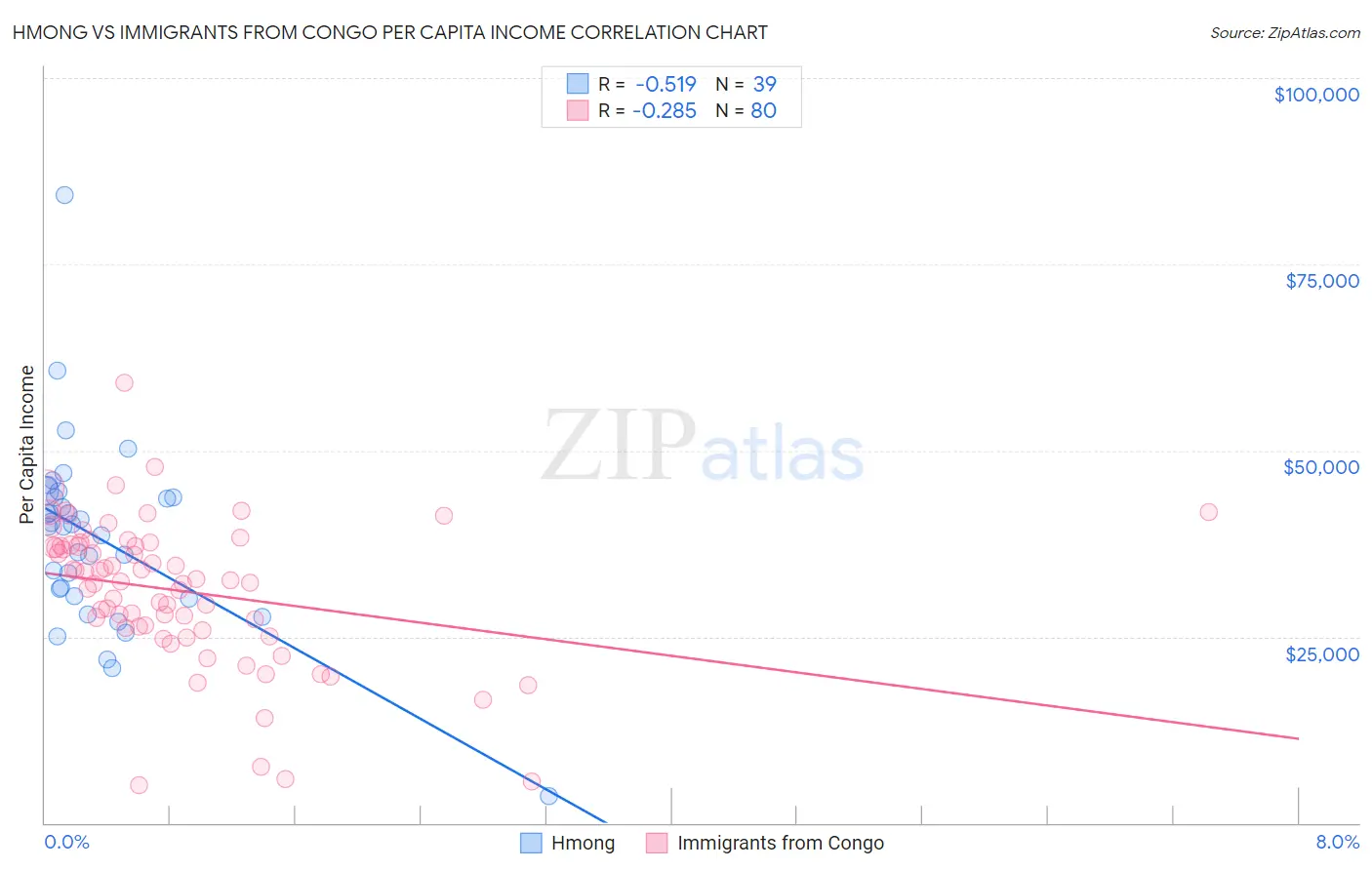 Hmong vs Immigrants from Congo Per Capita Income