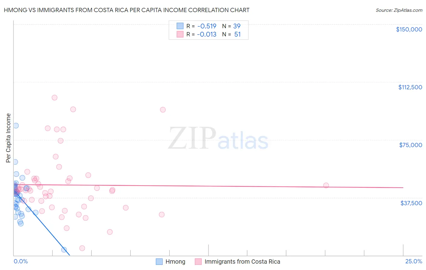 Hmong vs Immigrants from Costa Rica Per Capita Income