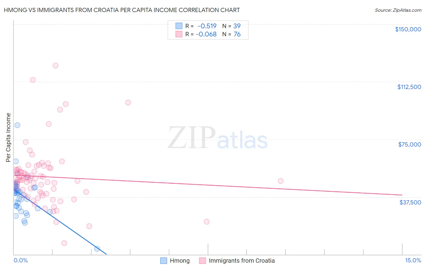 Hmong vs Immigrants from Croatia Per Capita Income