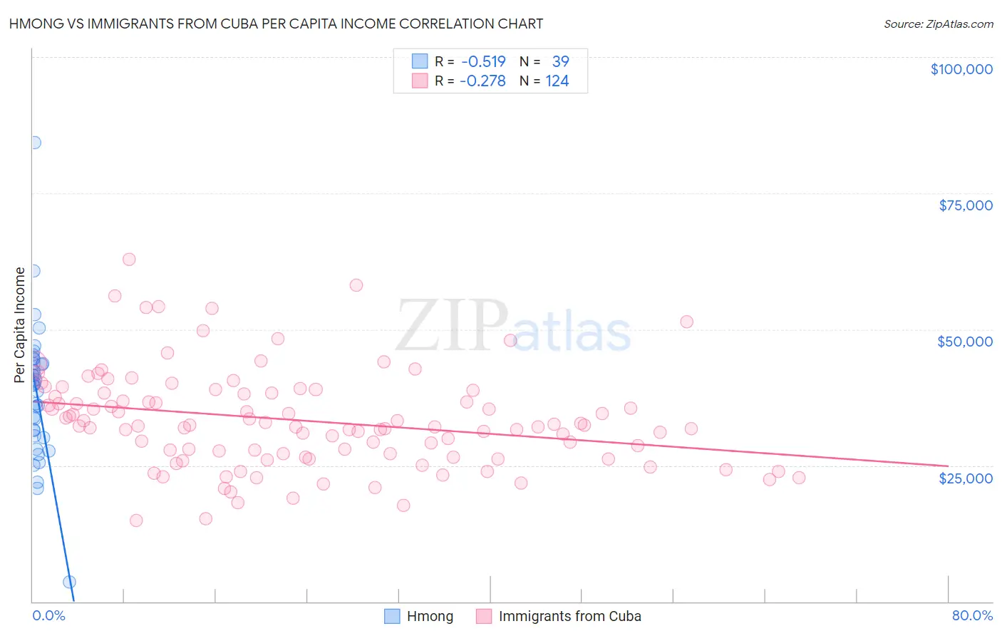 Hmong vs Immigrants from Cuba Per Capita Income