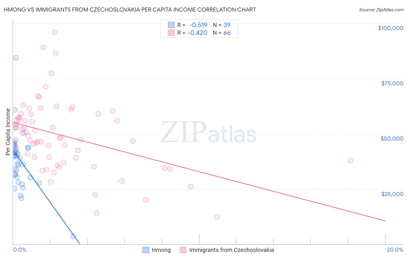 Hmong vs Immigrants from Czechoslovakia Per Capita Income