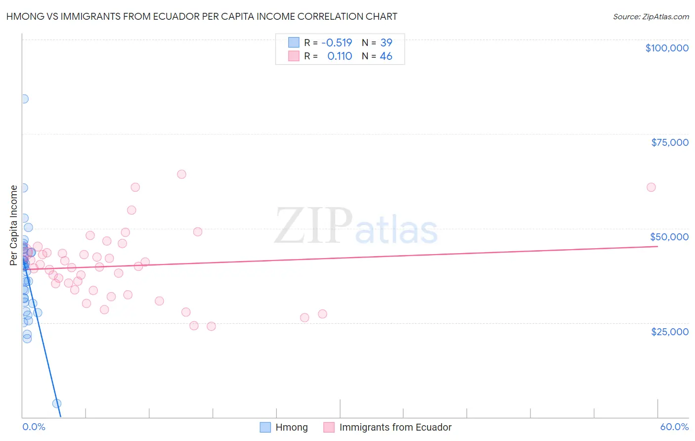 Hmong vs Immigrants from Ecuador Per Capita Income