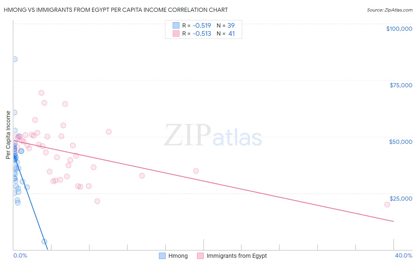 Hmong vs Immigrants from Egypt Per Capita Income