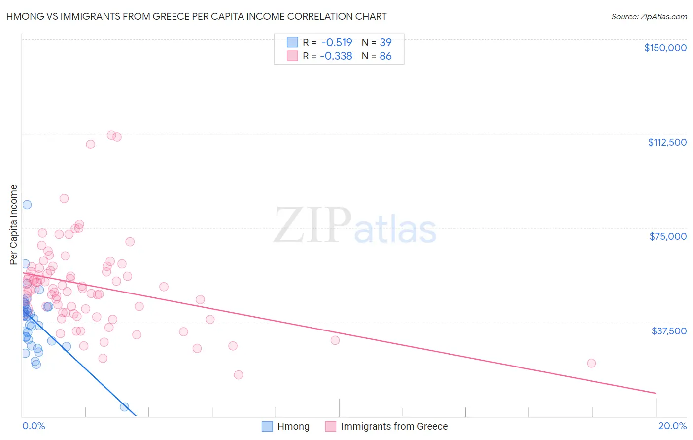 Hmong vs Immigrants from Greece Per Capita Income