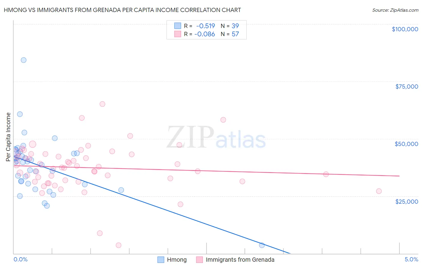 Hmong vs Immigrants from Grenada Per Capita Income