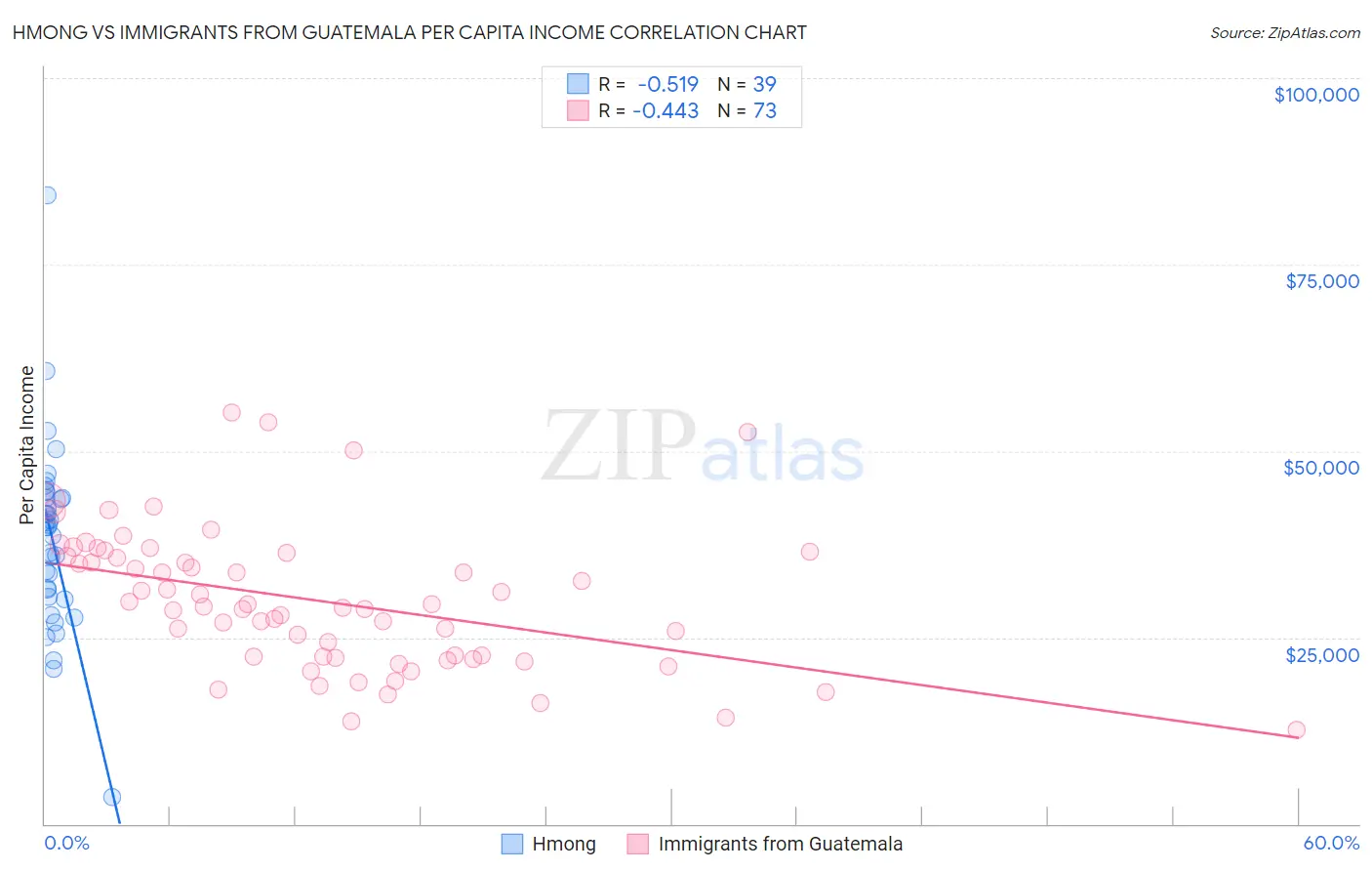 Hmong vs Immigrants from Guatemala Per Capita Income