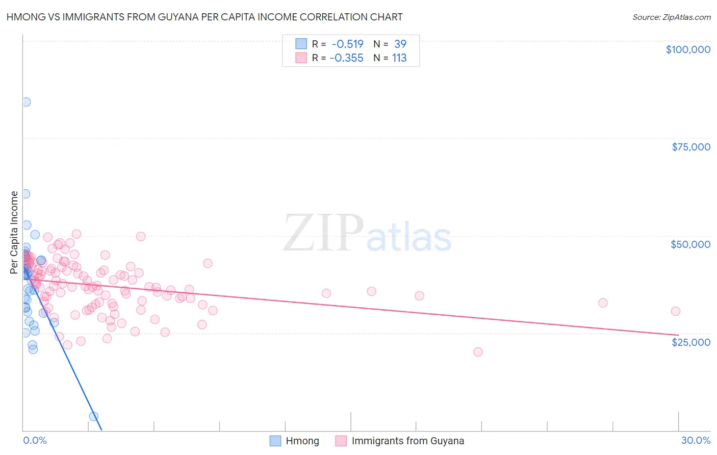 Hmong vs Immigrants from Guyana Per Capita Income